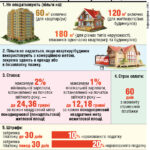 Хто повинен платити податок на нерухомість, якщо вона знаходиться у власності декількох осіб