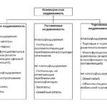 Классификация коммерческих объектов недвижимости