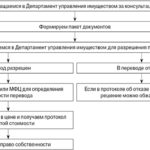 Перевод в нежилой фонд, процедура