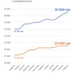 Україна в лідерах по падінню цін на квартири: коли можуть зрости ціни і що відбувається