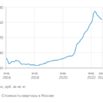 Цены на жилье продолжат снижаться на 1—2% в месяц